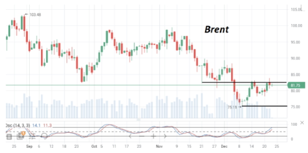 К концу недели котировки нефти вновь стали снижаться